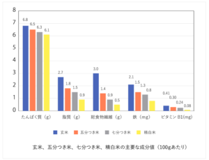 イオン交換水で炊いている!?「食品成分表」に収載されている米とその料理(1)【成分表連載4】