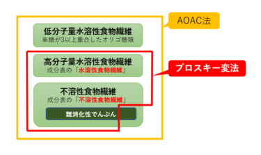 食物繊維の“ ずれ”を読みとく：食事摂取基準2025と成分表八訂増補2023【成分表連載54】
